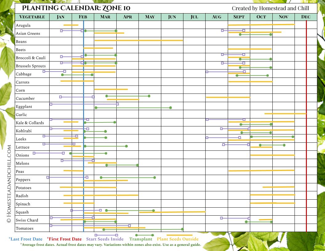 Planting Calendars for Every Zone ~ Homestead and Chill